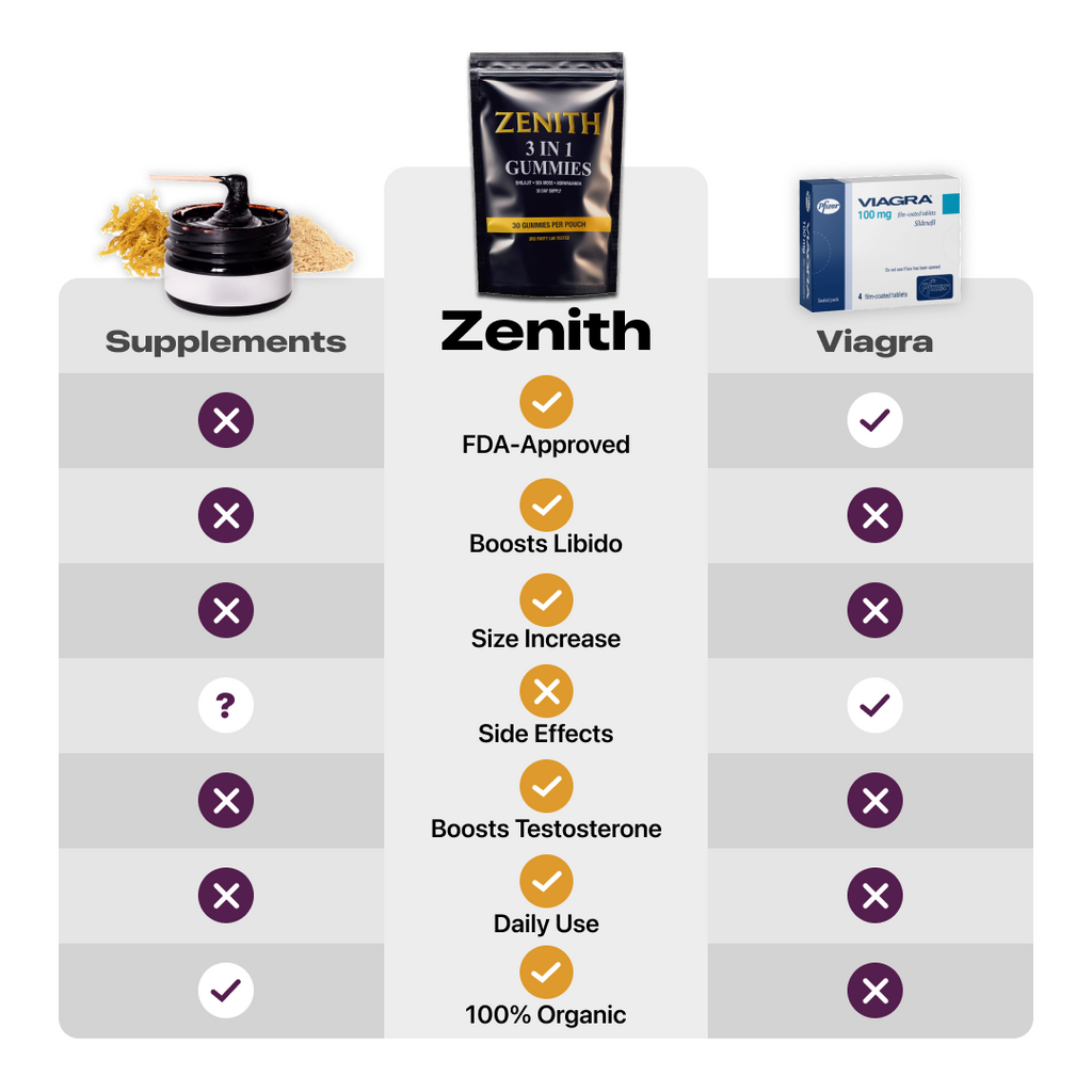 Zenith 3 in 1 Shilajit Gummies